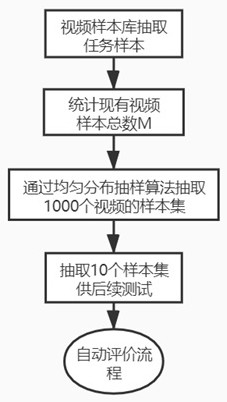 Model evaluation method based on deep counterfeit video detection and system