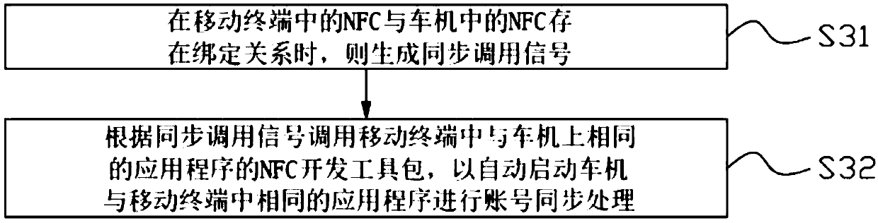 Application program account synchronization method, vehicle machine and vehicle