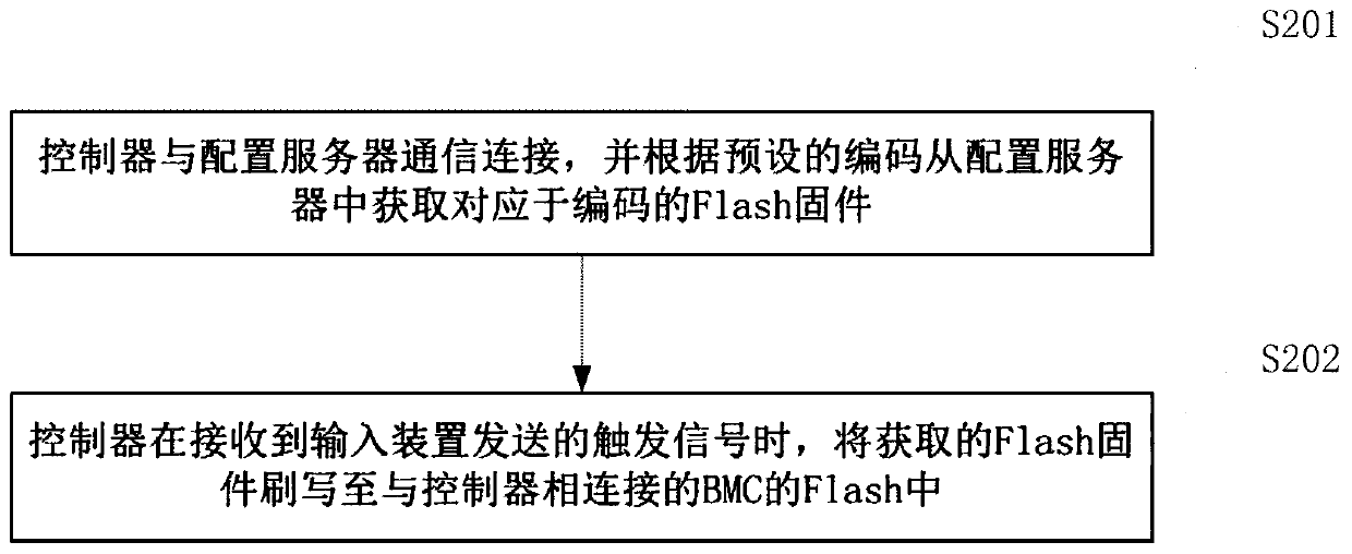 Device and method for flashing BMC Flash