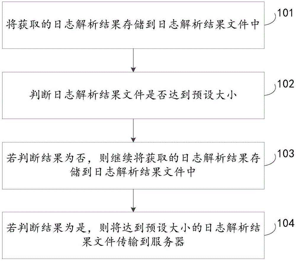 Method and device for remotely storing logs