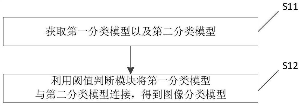 An image classification model construction method and device, an image classification method and device and electronic equipment