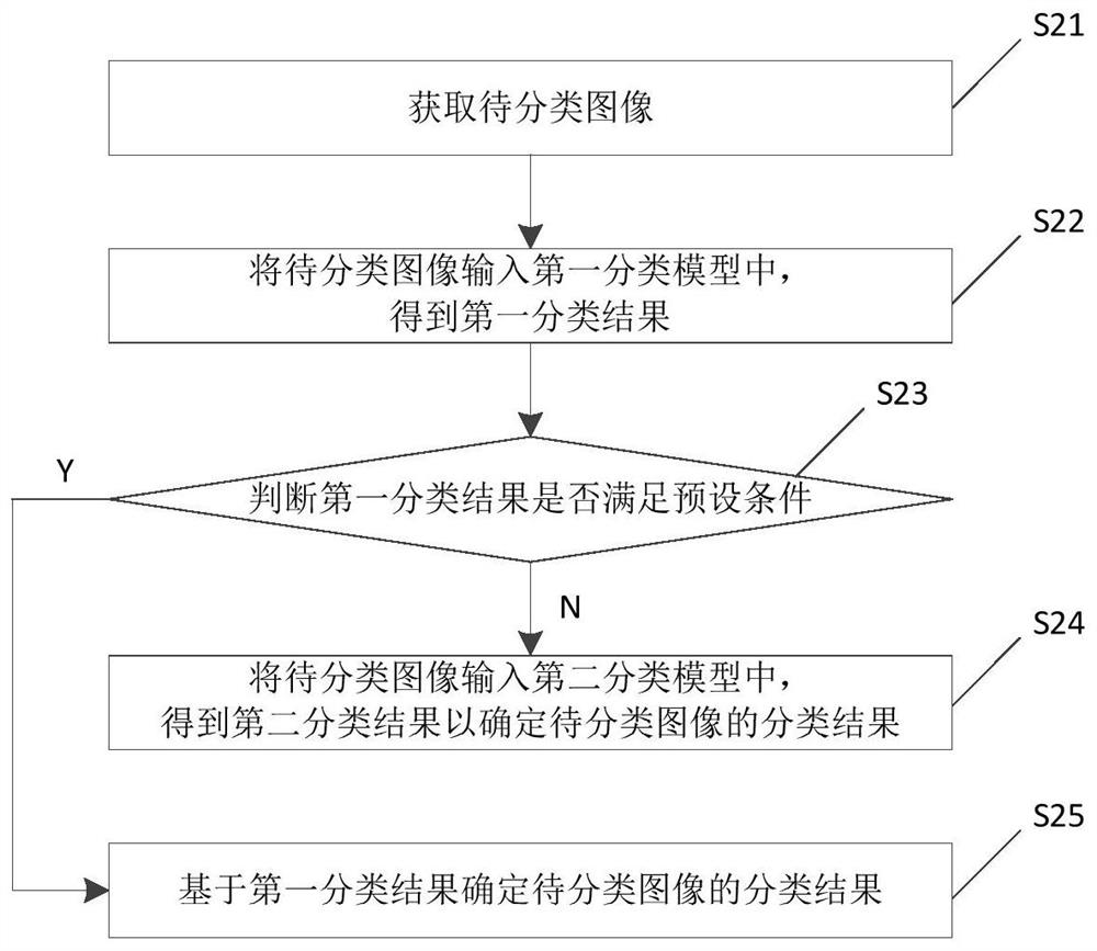 An image classification model construction method and device, an image classification method and device and electronic equipment