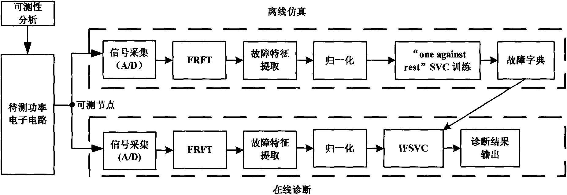 Online intelligent fault diagnosis method of power electronic circuit based on FRFT and IFSVC