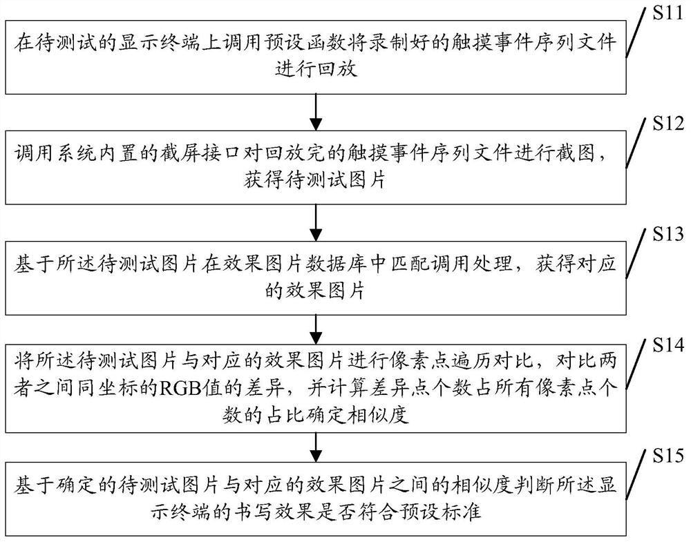 Writing effect checking method and device, storage medium and display terminal