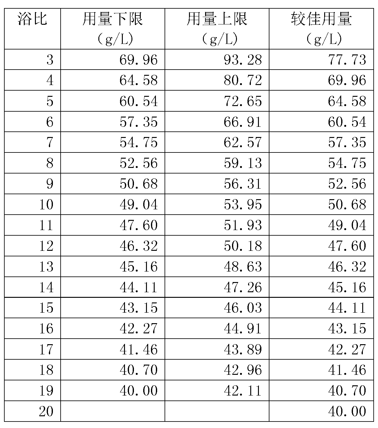 Method for converting traditional bath ratio reactive dye dyeing prescription into small bath ratio reactive dye dyeing prescription