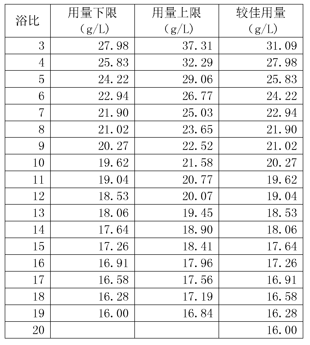 Method for converting traditional bath ratio reactive dye dyeing prescription into small bath ratio reactive dye dyeing prescription