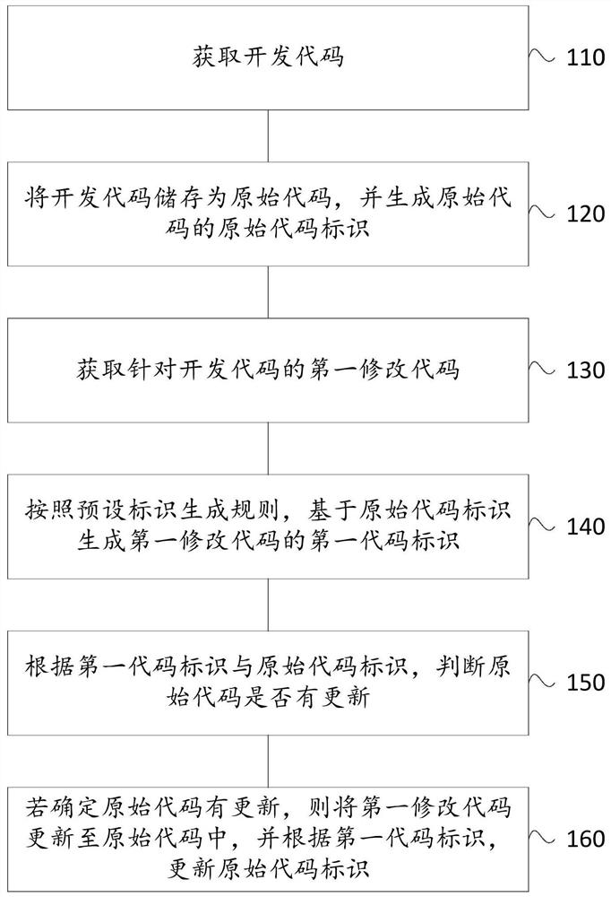 Code management method and device and computing equipment