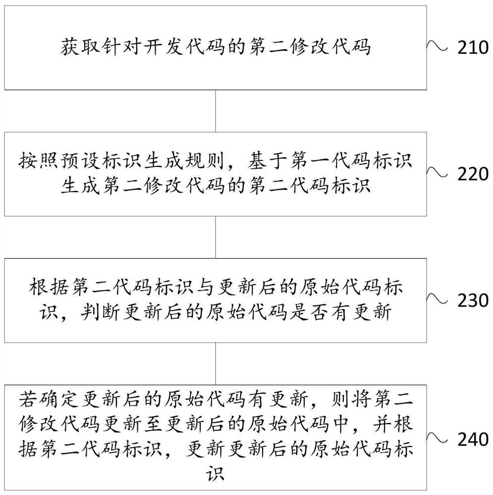 Code management method and device and computing equipment