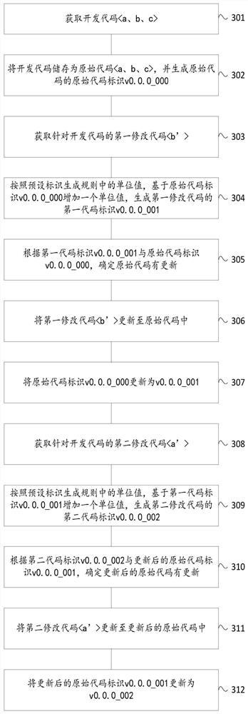 Code management method and device and computing equipment