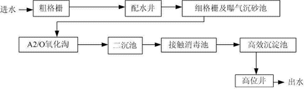 Novel multimode A&lt;2&gt;/O oxidation ditch