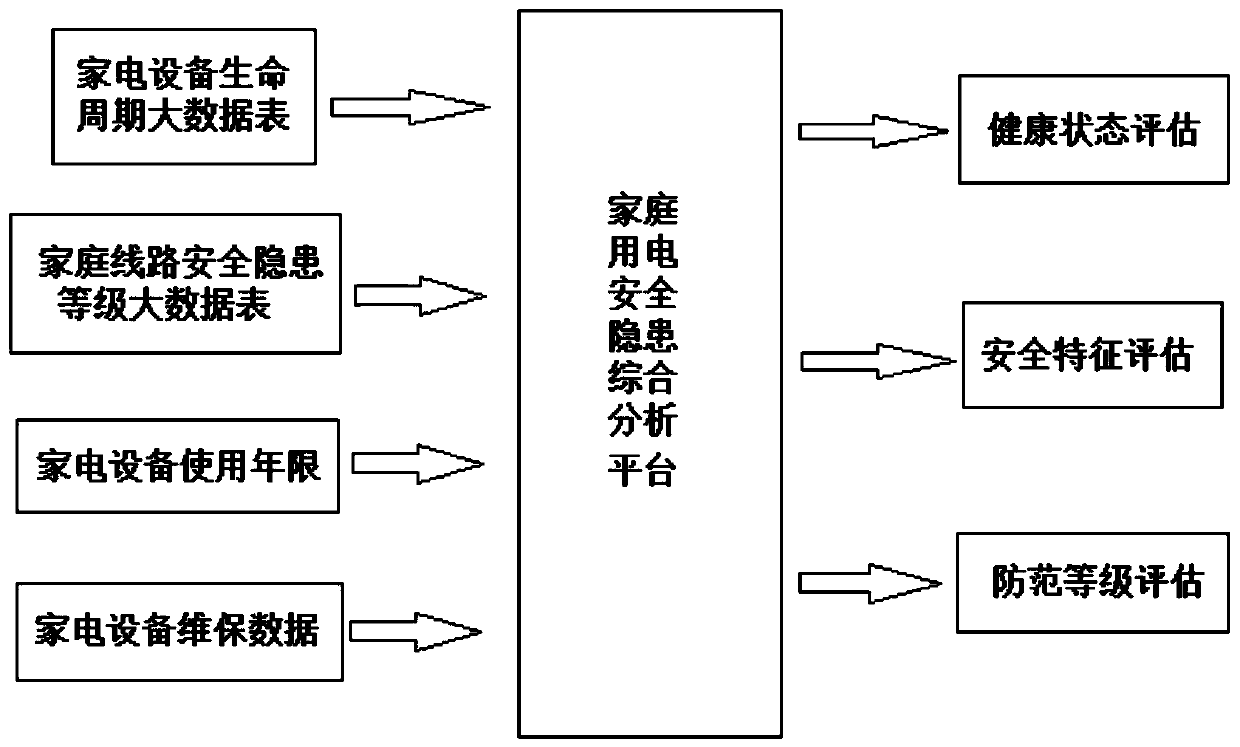 Household electricity safety monitoring system based on big data