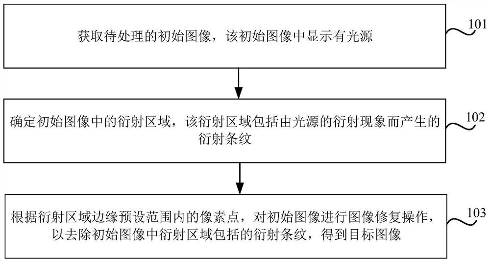 Image processing method and device, storage medium and electronic equipment