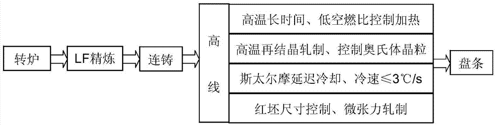 Production technology of wire rod for solid surfacing welding wires