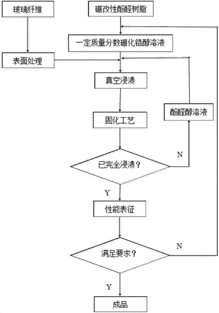 Preparation method of phenolic resin impregnation glass fiber composite material