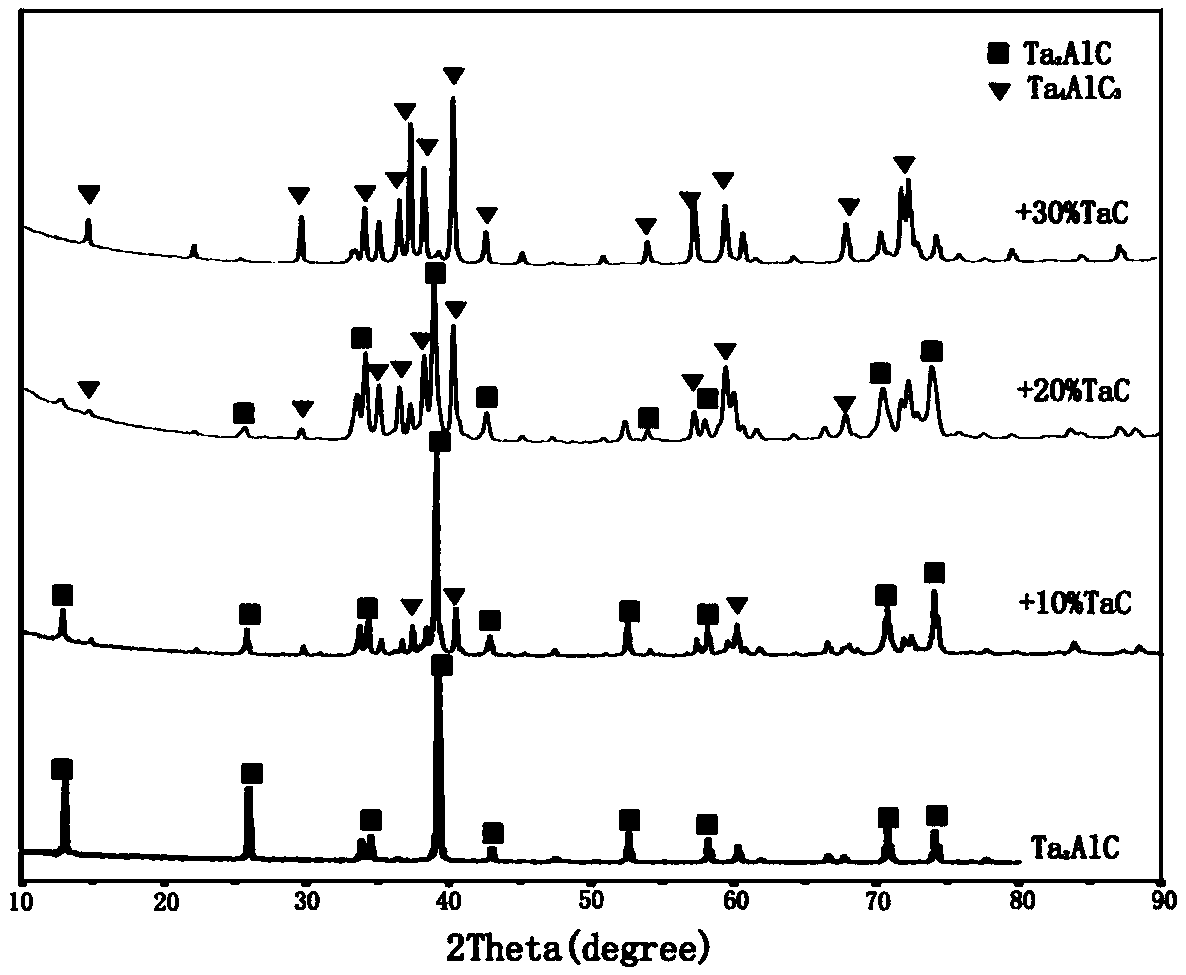 Preparation method of Ta2AlC-Ta4AlC3 composite material