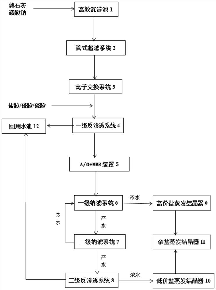 Membrane method salt separation resourceful treatment system for high-salinity wastewater in petroleum refining industry