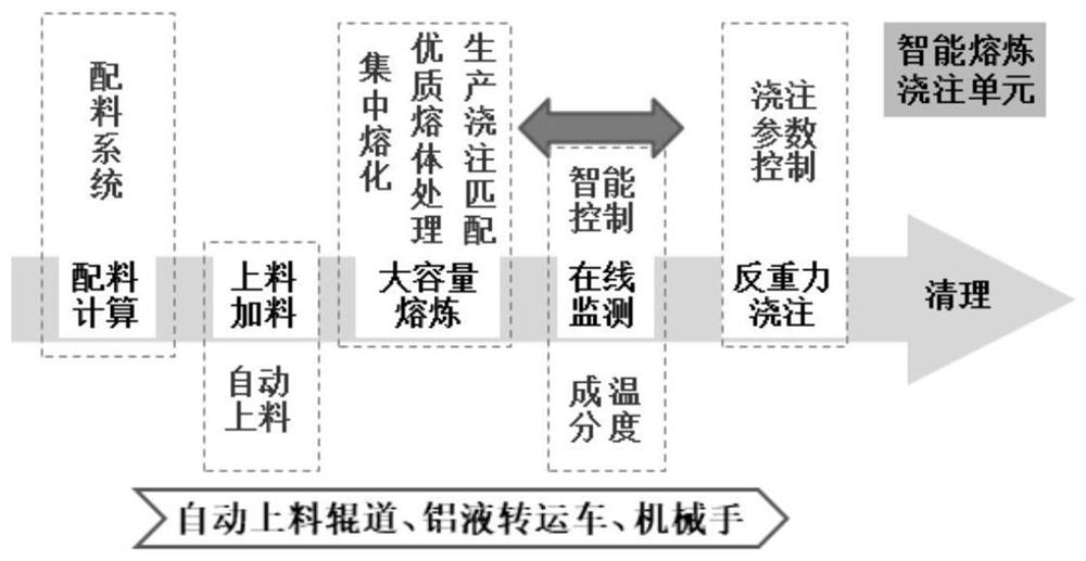 Aluminum alloy casting workshop and production scheduling method thereof