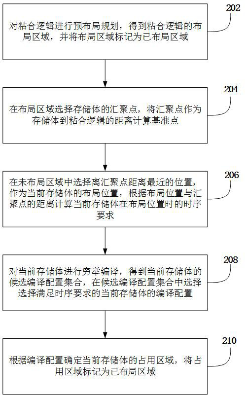 On-chip cache design method with memory stack compilation and layout collaboration and on-chip cache