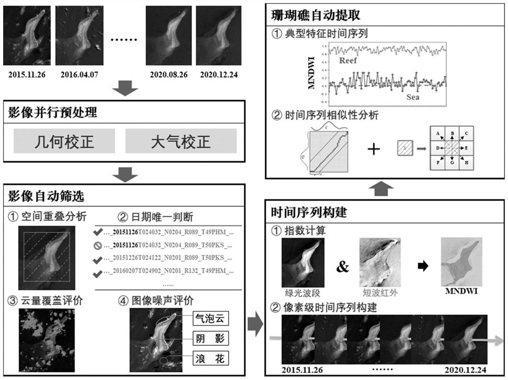 Method for automatically extracting coral reef based on time sequence remote sensing image