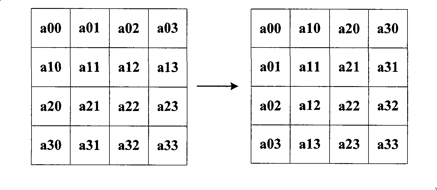 Inverse transforming method and device for transform scanning table in video decoding