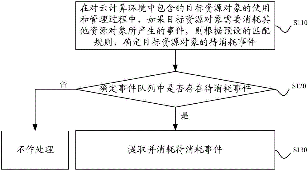 Event processing method and device under cloud computing environment