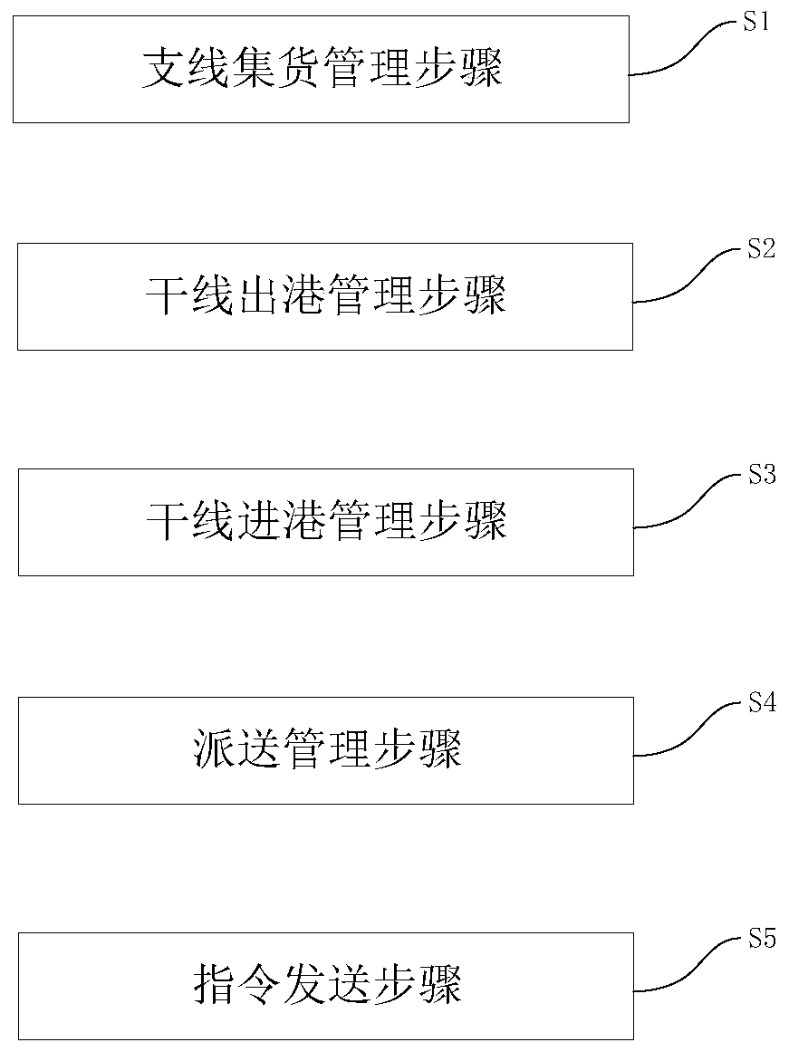 Intelligent logistics management method for allocation center