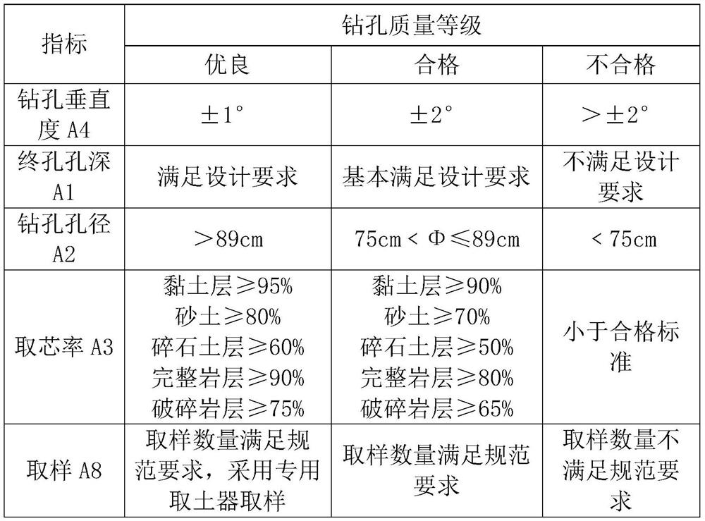 Engineering investigation quality fine evaluation method based on PageRank algorithm