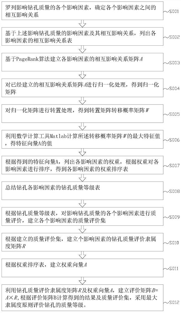 Engineering investigation quality fine evaluation method based on PageRank algorithm