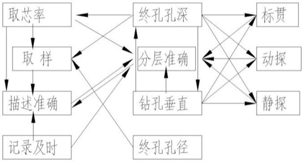 Engineering investigation quality fine evaluation method based on PageRank algorithm