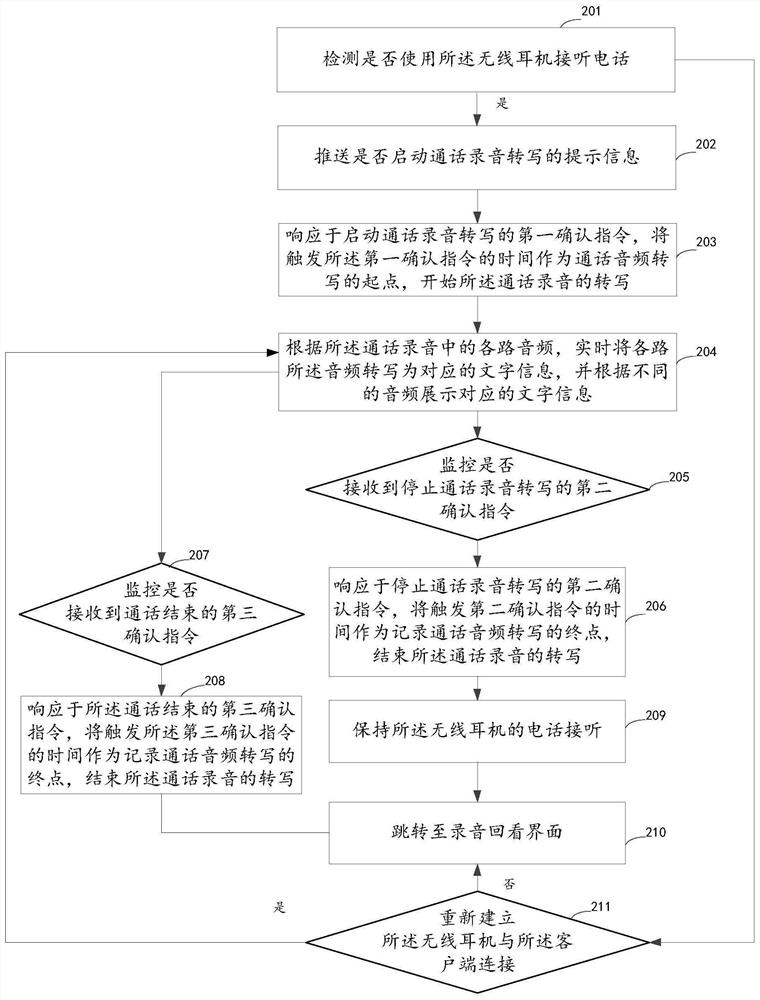 Call record transcription method and device, electronic equipment and storage medium