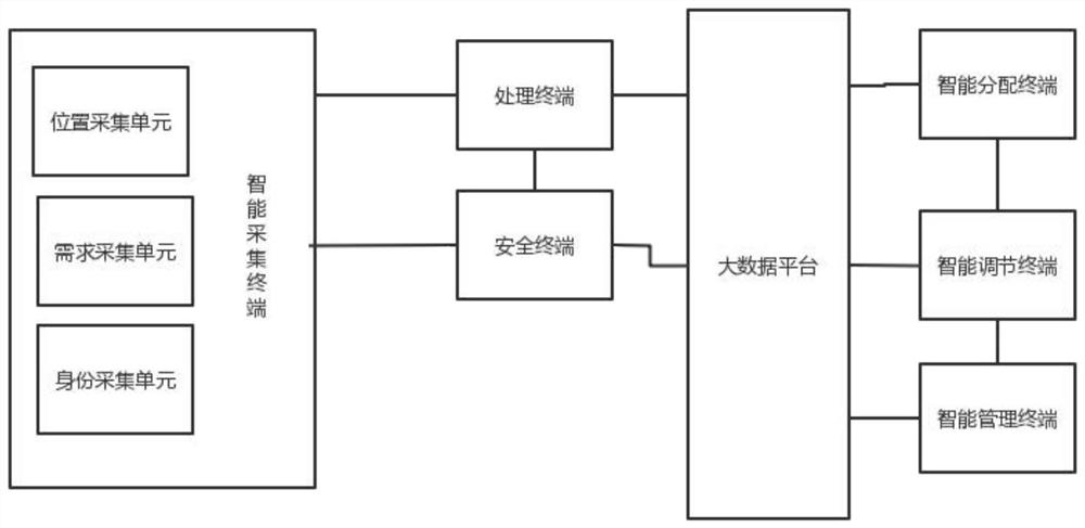 Smart city system based on big data