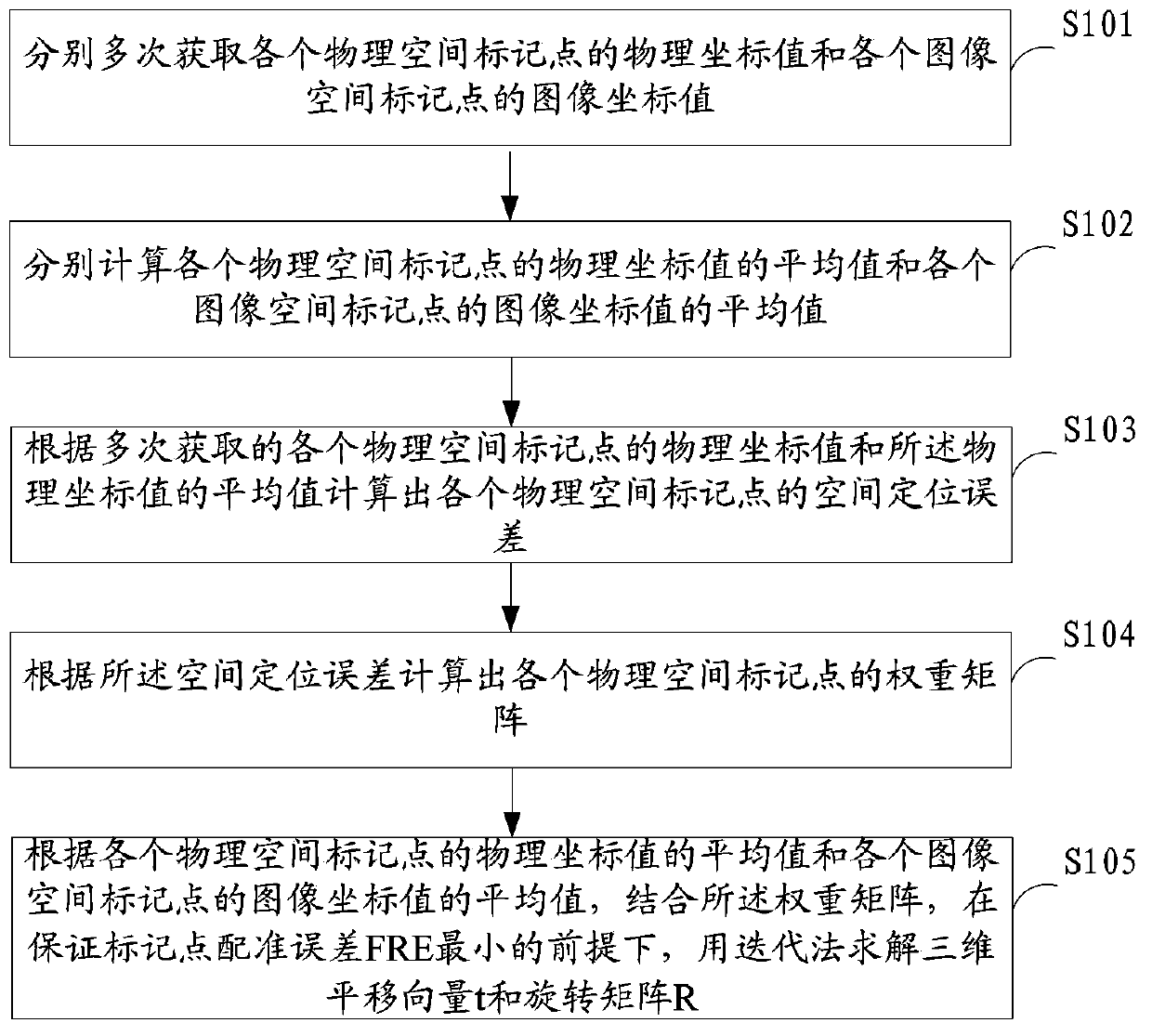 Marker point registration method, device and surgical navigation system