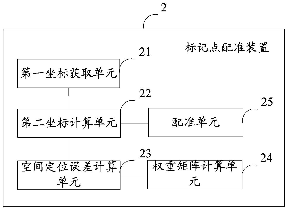 Marker point registration method, device and surgical navigation system