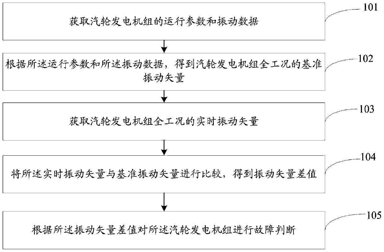 Steam turbine generator unit fault visual diagnosis method and system