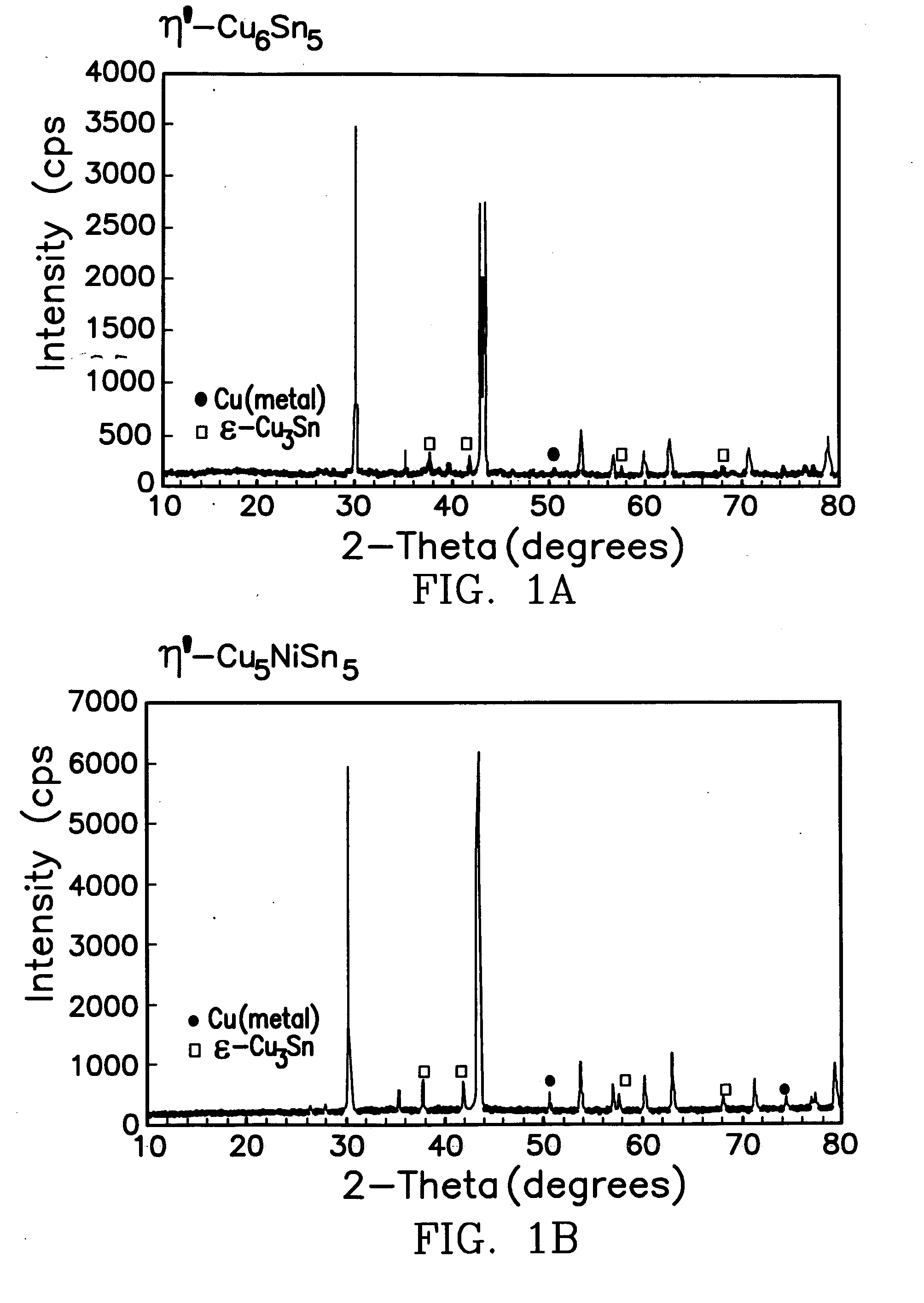 Synthesis of intermetallic negative electrodes for lithium cells and batteries