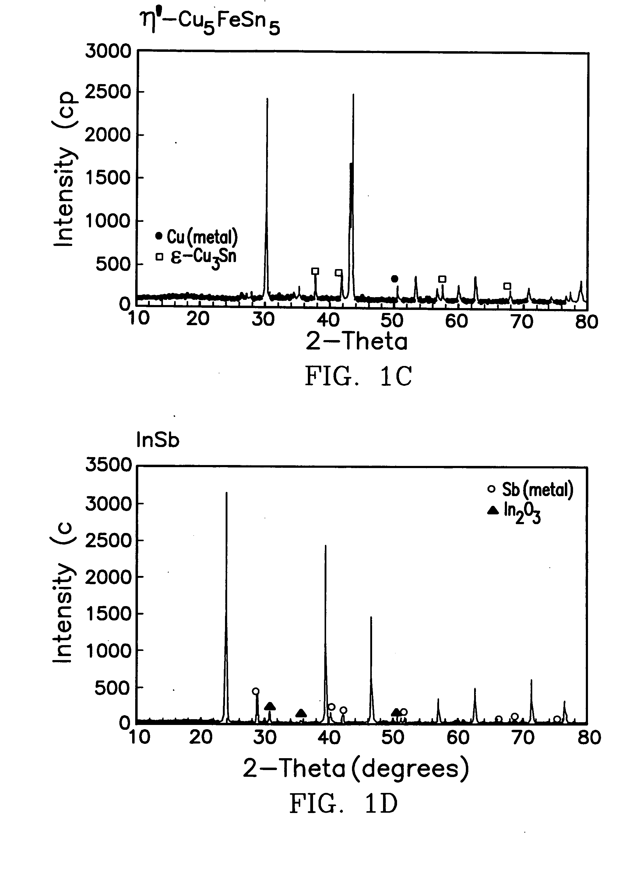 Synthesis of intermetallic negative electrodes for lithium cells and batteries