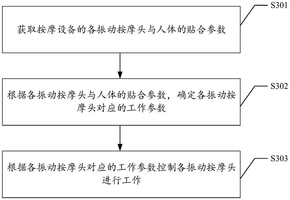 Control method of wearable massage equipment and related equipment