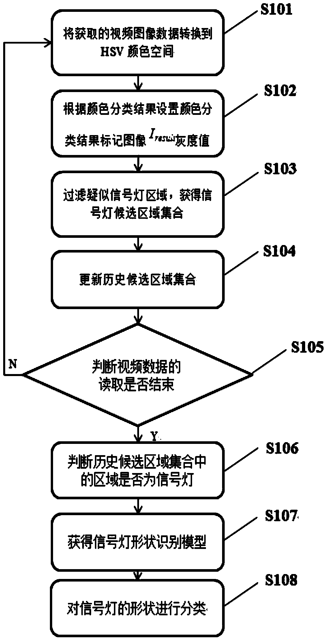 Traffic signal lamp positioning, recognizing and classifying method based on video analysis