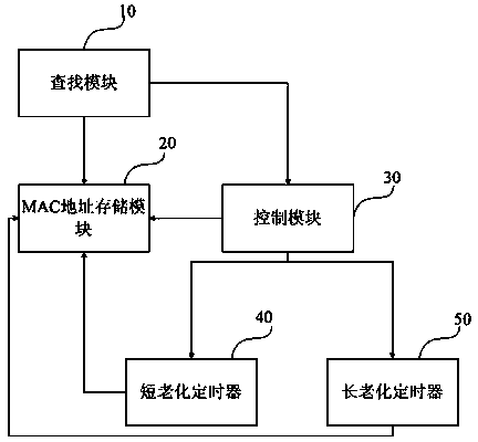 Method for controlling interchanger MAC address table dual-ageing time