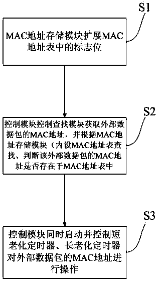 Method for controlling interchanger MAC address table dual-ageing time