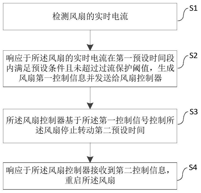 Fan control method, system and equipment and medium