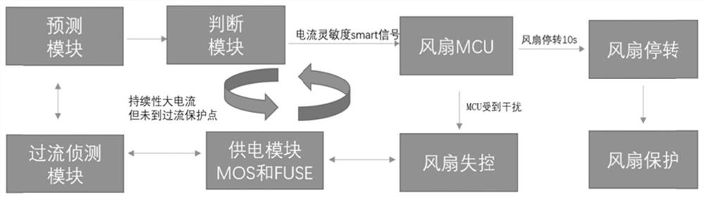 Fan control method, system and equipment and medium