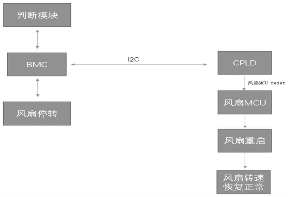 Fan control method, system and equipment and medium