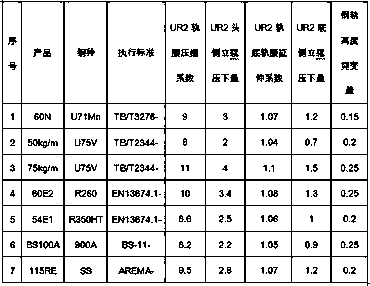 Steel rail production process with limited participation of universal mill