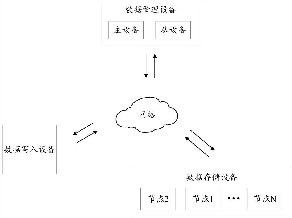 Data storage method and device, equipment and medium