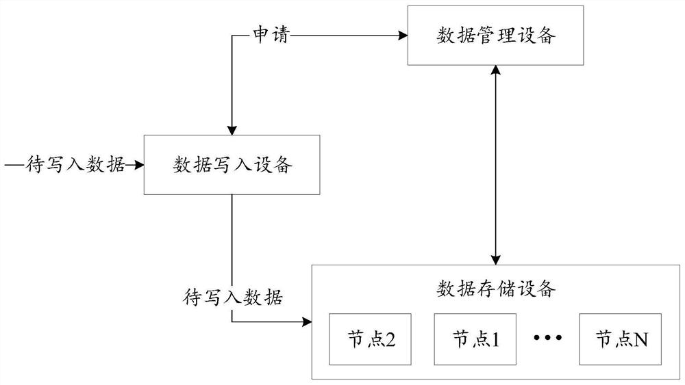 Data storage method and device, equipment and medium