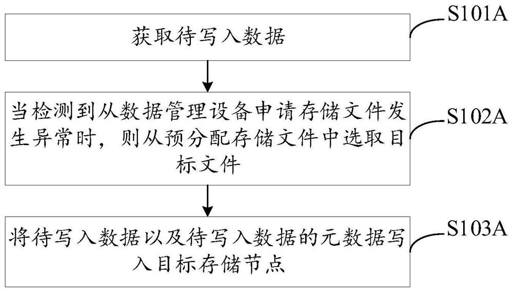 Data storage method and device, equipment and medium