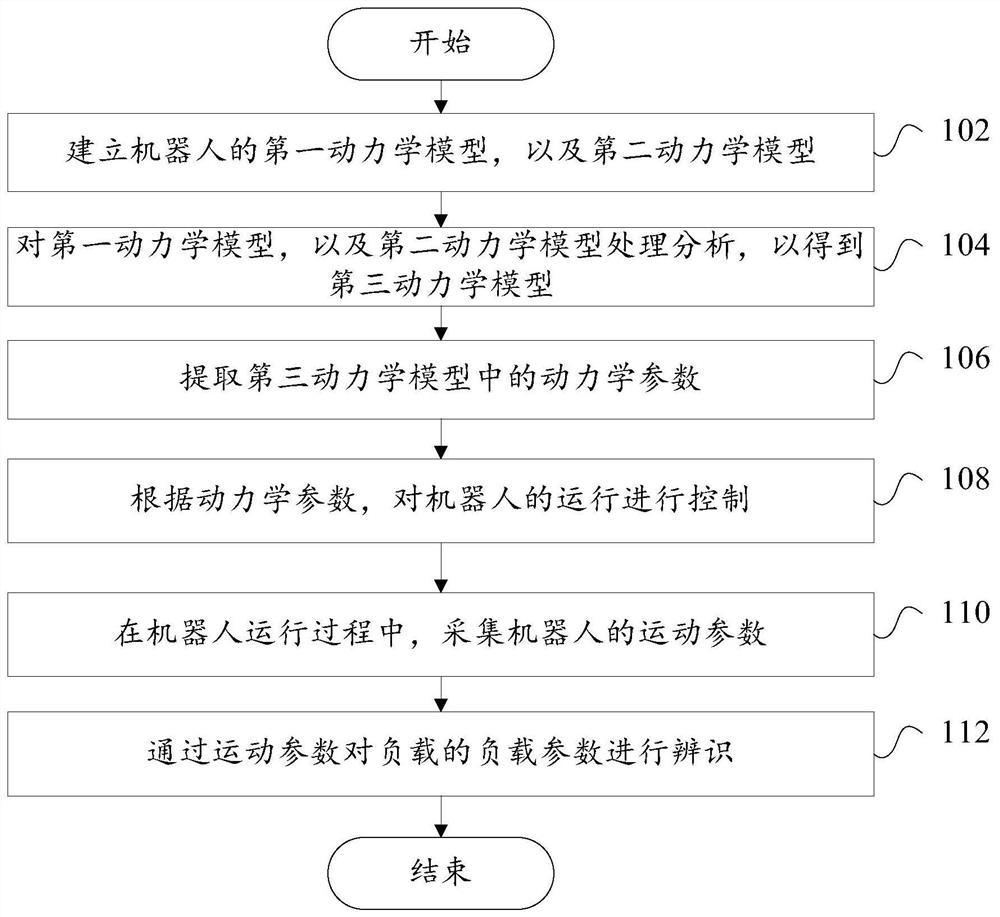 Load parameter identification method, identification device, readable storage medium and robot