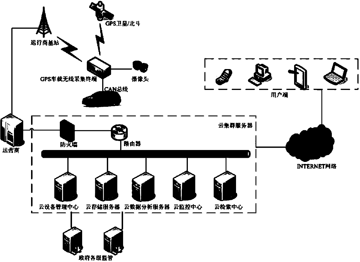 GPS government vehicle management system based on cloud storage