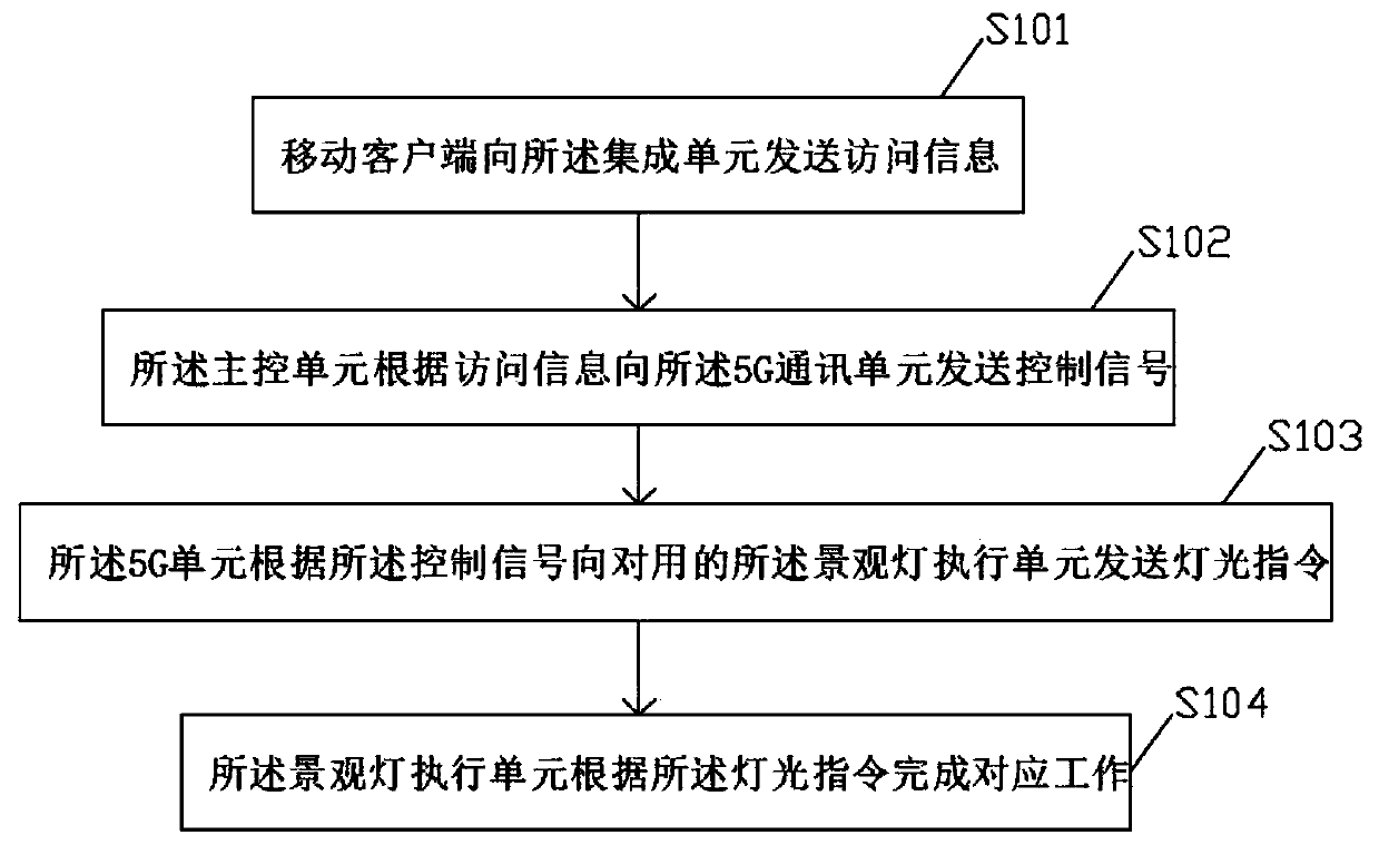 Landscape lamp control method based on 5G